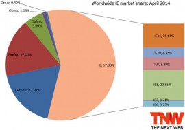 4月浏览器市场：Chrome 继续领先 Firefox 