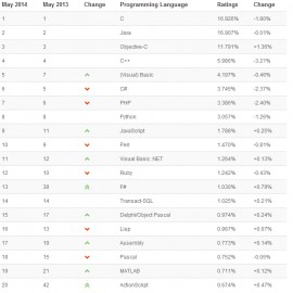 2014年5月TIOBE编程语言排行榜单 