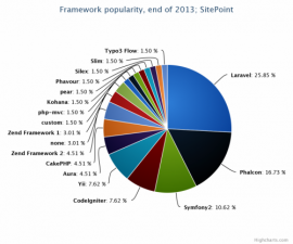 2014年开源PHP框架排行 php开发框架 