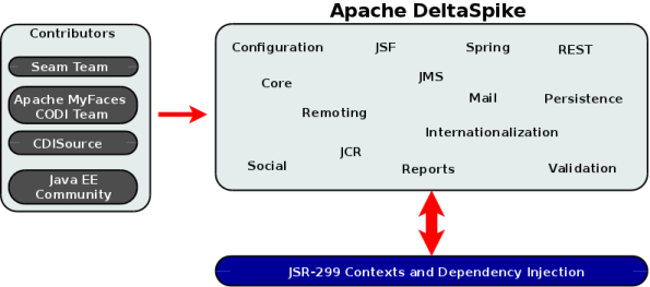 Apache DeltaSpike 1.0.1 发布 Apache DeltaSpike 1.0.1下载-芊雅企服