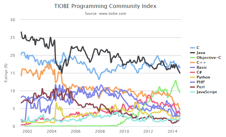 2014年8月TIOBE编程语言排行榜单-芊雅企服
