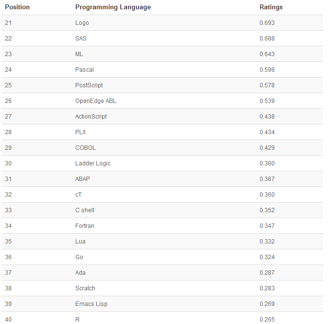 2014年8月TIOBE编程语言排行榜单-芊雅企服