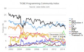 TIOBE 2014年9月编程语言排行榜 1