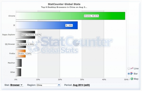 2014年8月份国内主浏览器市场份额排行榜-芊雅企服