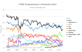 2014 年 12 月 TIOBE 编程语言排行榜单 2