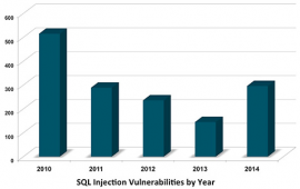 SQL 注入漏洞数量创三年来新高 