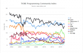 2015年1月编程语言排行榜 2