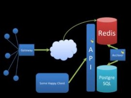 Redis 3.0.0 RC3 发布 高性能 K/V 数据库 