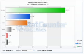 2015 年 1 月份全球主流浏览器市场份额排行榜 3