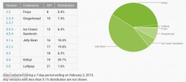 iOS 8 普及率达到 82% Android 5.0 只有 1.6% 2