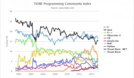 2015年2月TIOBE编程语言排行榜 2
