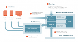 AeroGear UnifiedPush Server 1.0.3 发布 