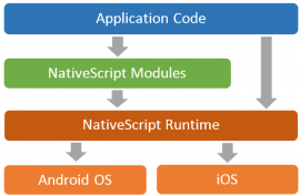 跨平台移动端开发 NativeScript 1