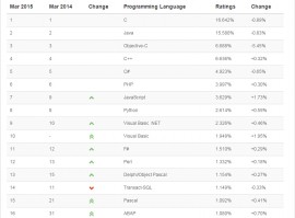 TIOBE 2015年3月编程语言排行榜 F# 排名达到 11 1