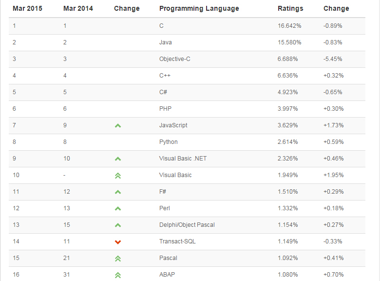 TIOBE 2015年3月编程语言排行榜 F# 排名达到 11-芊雅企服