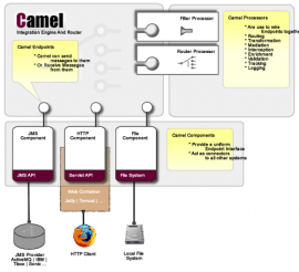 Apache Camel 2.13.4/2.14.2/2.15.0 发布 