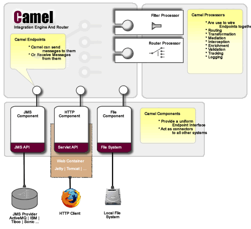 Apache Camel 2.13.4/2.14.2/2.15.0 发布 