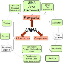 Apache UIMA Java SDK 2.7.0 发布 