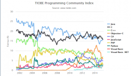 2015年4月TIOBE编程语言排行榜 Java 重回榜首 2
