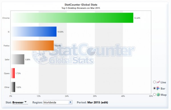 2015年3月份全球主流浏览器市场份额排行榜-芊雅企服