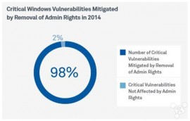 微软97%漏洞与管理员权限有关 否则比 Linux 安全 3