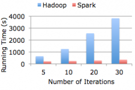 Spark 1.2.2/1.3.1 发布 开源集群计算系统 