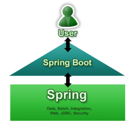 Spring Boot 1.2.3/1.1.12 发布 