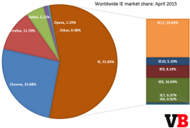 全球浏览器统计：IE 占 56% Chrome 首超 25% 1