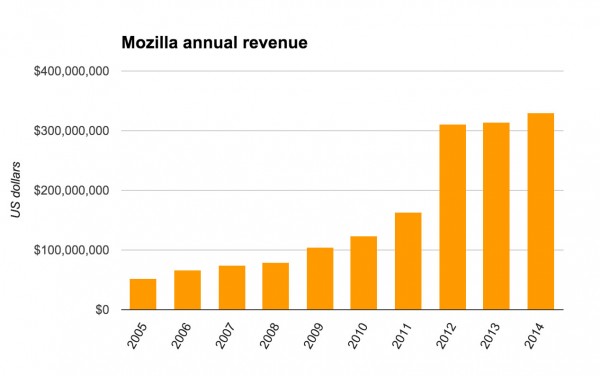 Mozilla