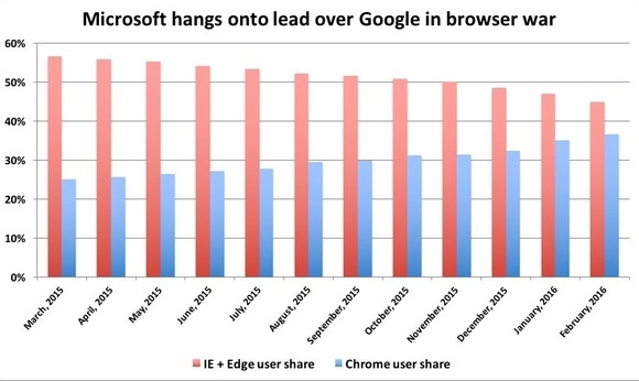 微软浏览器风光不再 将被 Chrome 全面超越-芊雅企服