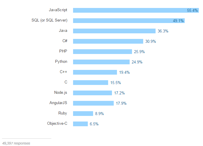 Stack Overflow 发布 2016 开发者调查报告：JavaScript 最受欢迎，46%开发者没有相关学位-芊雅企服