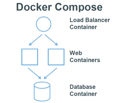 Docker Compose 1.7.0 发布-芊雅企服