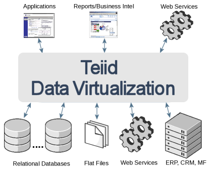 Teiid 8.13.4 发布 数据虚拟化系统-芊雅企服