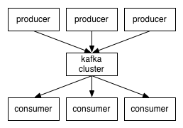 Apache Kafka 0.10.0 发布 分布式消息发布订阅系统-芊雅企服