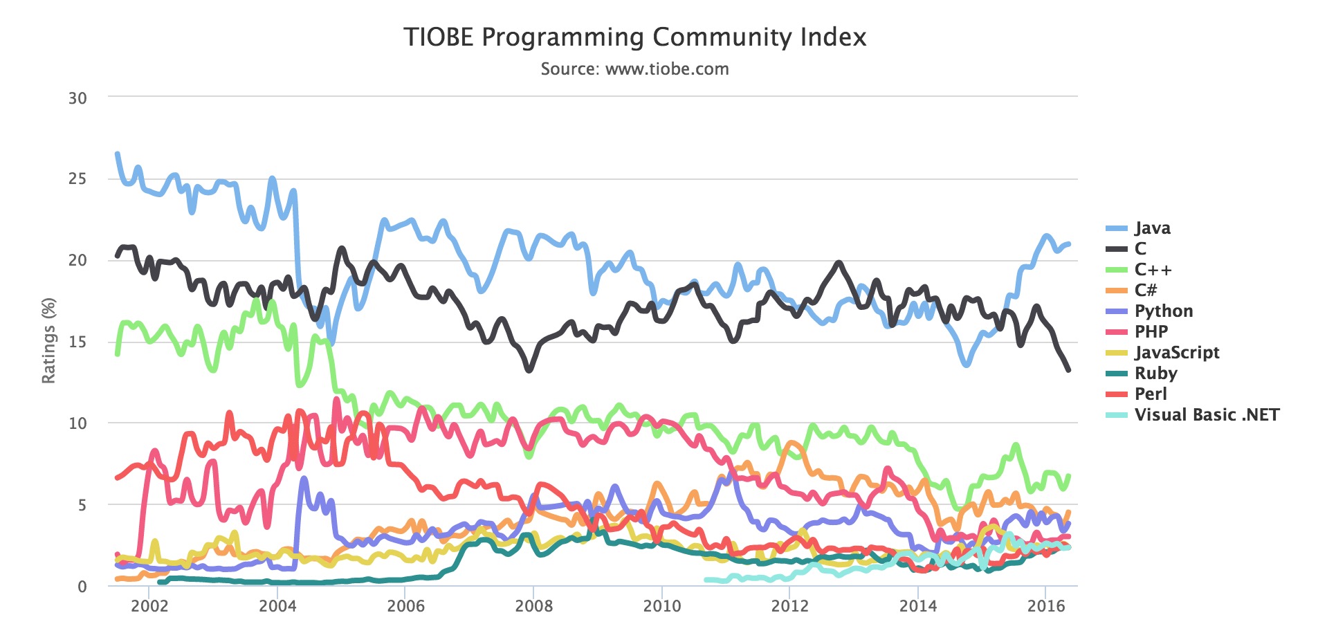 TIOBE 2016 年 5 月编程语言排行榜：Ruby 排名创历史新高-芊雅企服