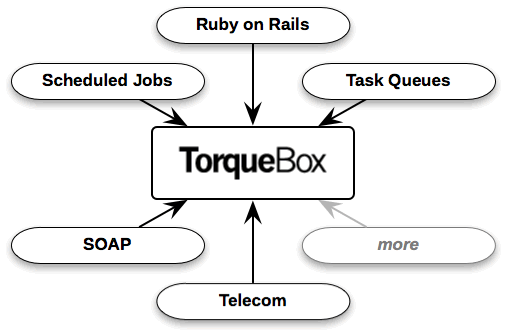 TorqueBox 4 Beta3 发布 Ruby 应用平台-芊雅企服