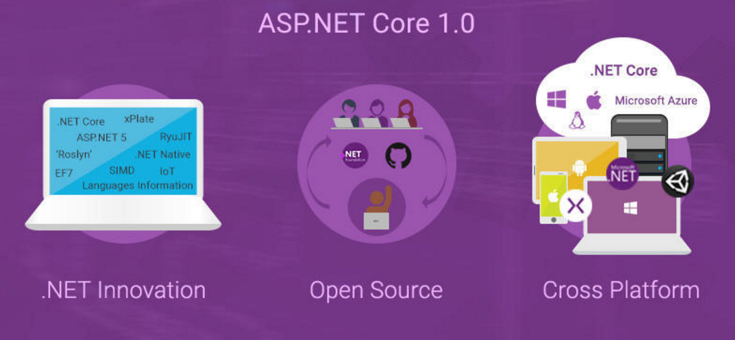 .NET Core：面向未来的开源跨平台开发技术-芊雅企服