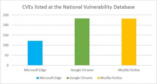 微软解释 Edge 浏览器比 Chrome 更加安全的原因-芊雅企服