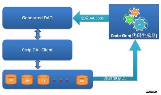携程开源数据库访问框架 Ctrip DAL-芊雅企服