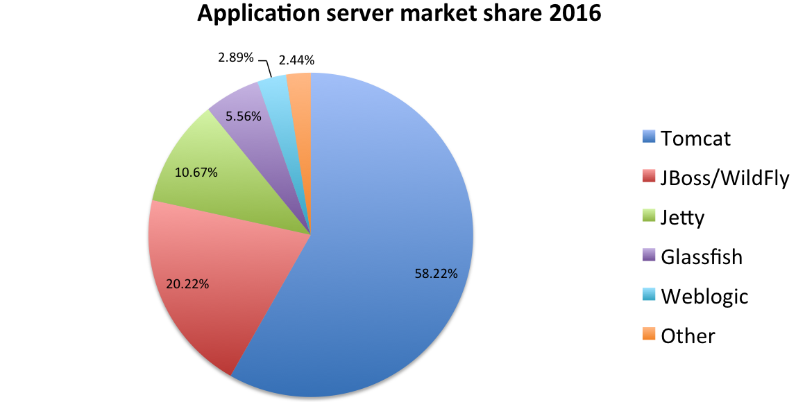 2016 最流行的 Java EE 服务器-芊雅企服