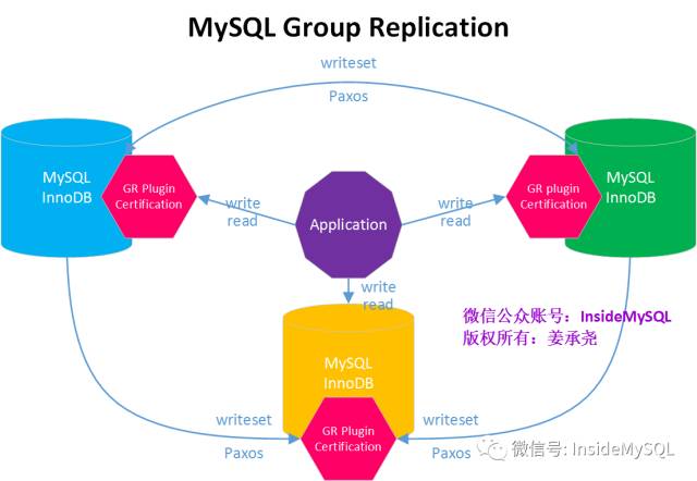 Galera 将死 — MySQL Group Replication 正式发布-芊雅企服