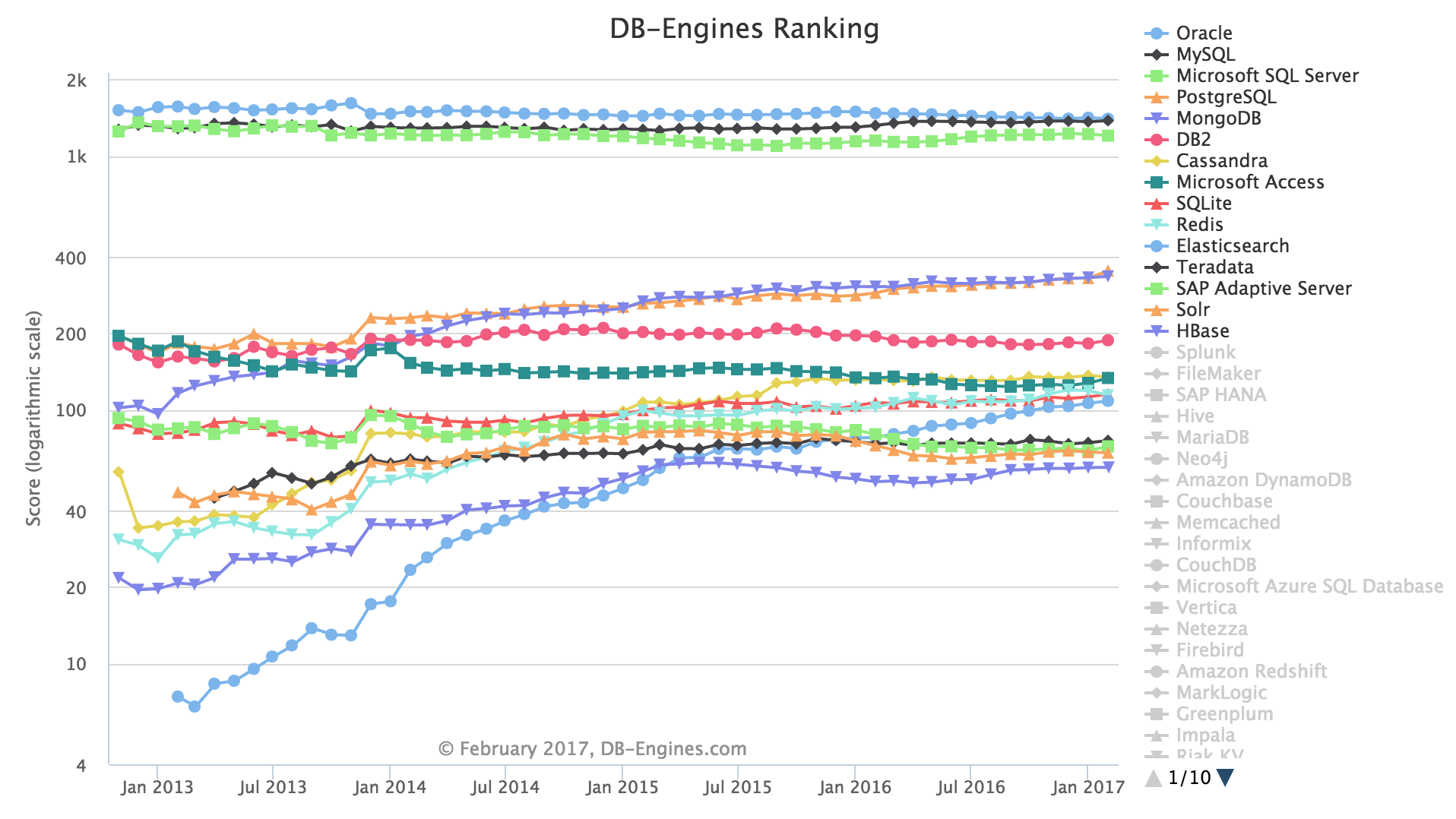 DB-Engines：2017 年 2 月份全球数据库排名-芊雅企服