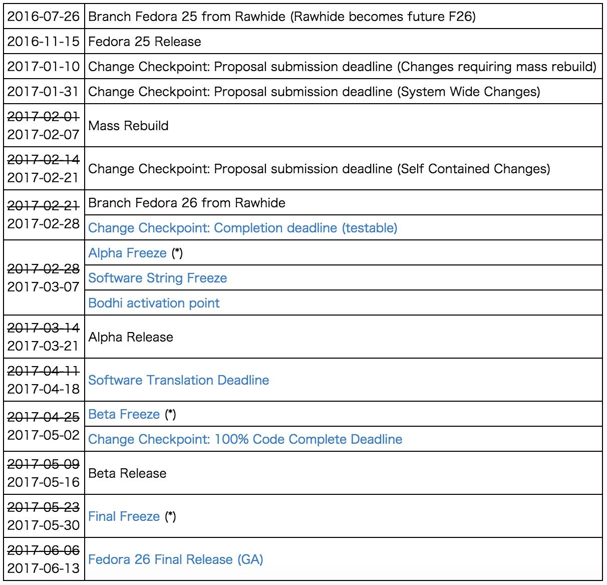Fedora 26悄然延期一周：正式版将于 6 月 13 日发布-芊雅企服