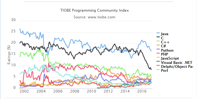 2017年TIOBE 2 月编程语言排行榜：Scratch 挤入前 20-芊雅企服