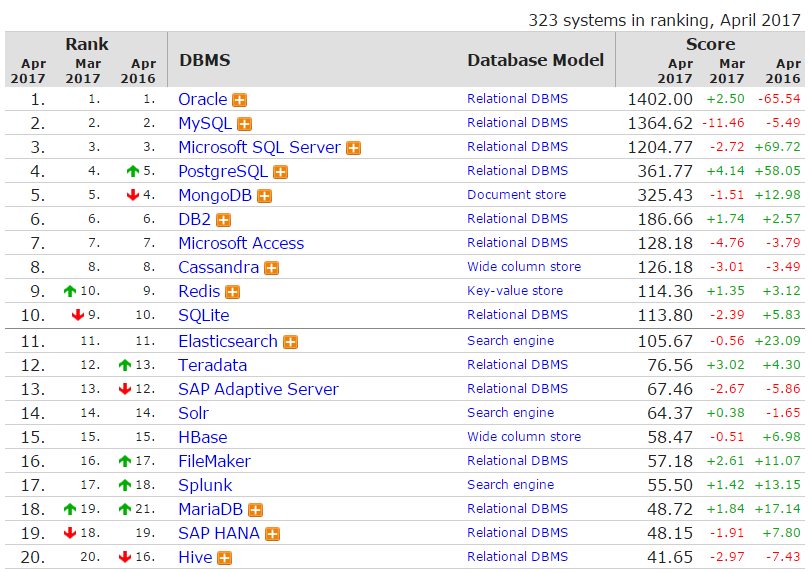 DB-Engines 发布 4 月份全球数据库排名，MySQL 跌幅最大-芊雅企服