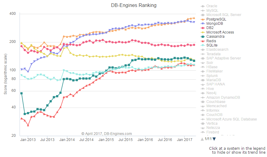 DB-Engines 发布 4 月份全球数据库排名，MySQL 跌幅最大-芊雅企服