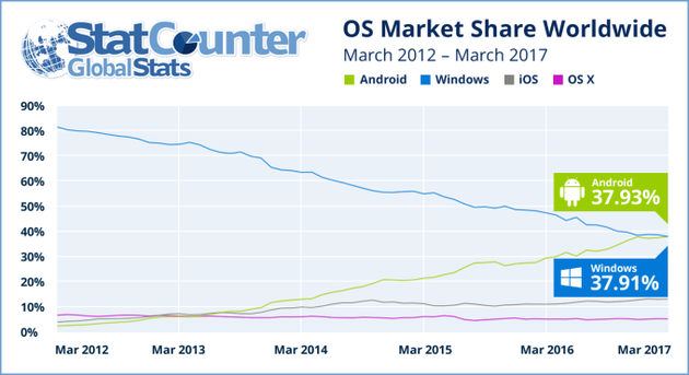 Android 超越 Windows 成市场份额第一操作系统-芊雅企服