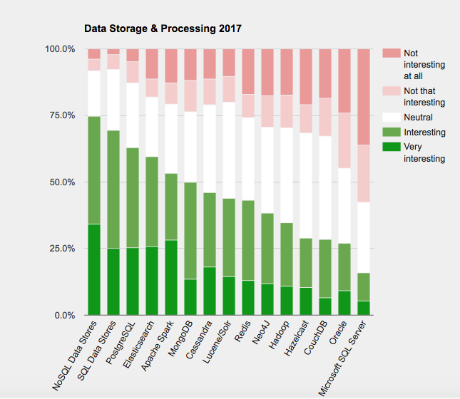2017 数据库大趋势：PostgreSQL 最受关注-芊雅企服