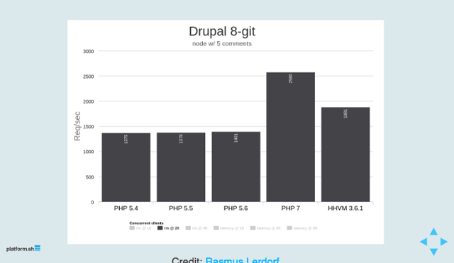 PHP 7和drupal 8可以帮助提高网站速度-芊雅企服